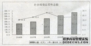 廊坊市2010年国民经济和社会发展统计公报