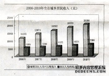 廊坊市2010年国民经济和社会发展统计公报