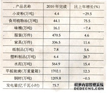 廊坊市2010年国民经济和社会发展统计公报
