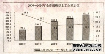 廊坊市2010年国民经济和社会发展统计公报