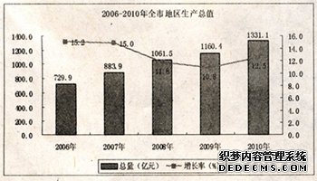 廊坊市2010年国民经济和社会发展统计公报