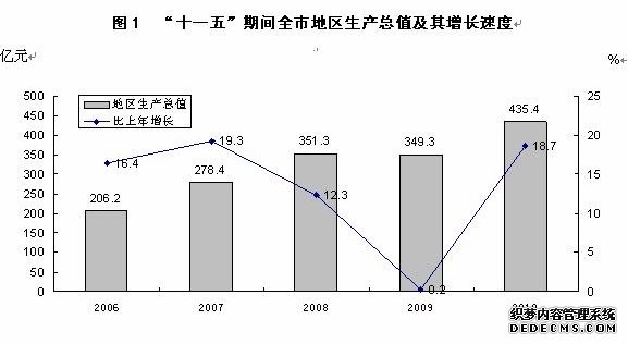 忻州市2010年国民经济和社会发展统计公报
