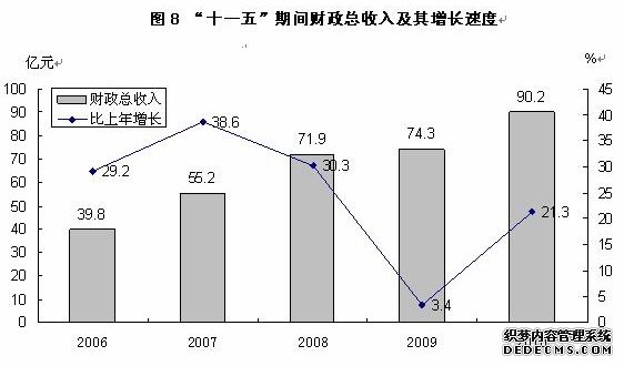 忻州市2010年国民经济和社会发展统计公报