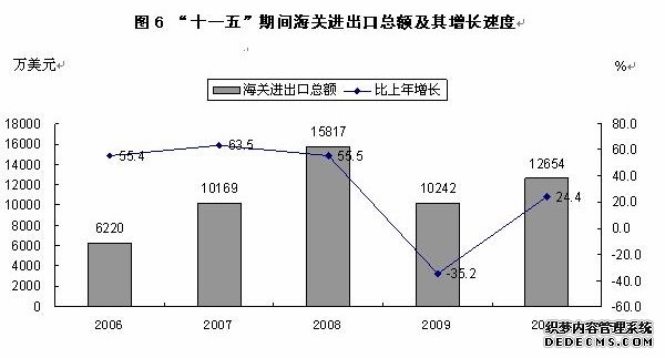 忻州市2010年国民经济和社会发展统计公报