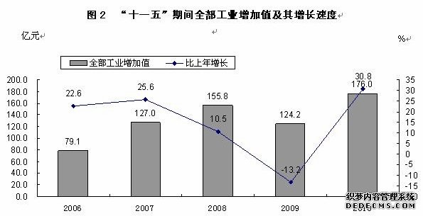 忻州市2010年国民经济和社会发展统计公报