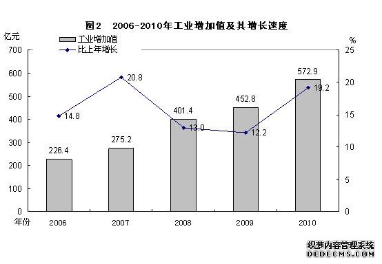 长治市2010年国民经济和社会发展统计公报