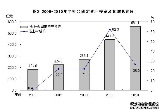 长治市2010年国民经济和社会发展统计公报