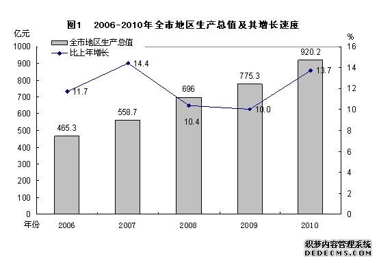 长治市2010年国民经济和社会发展统计公报