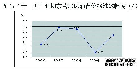 东营市2010年国民经济和社会发展统计公报