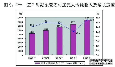 东营市2010年国民经济和社会发展统计公报