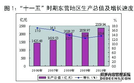 东营市2010年国民经济和社会发展统计公报