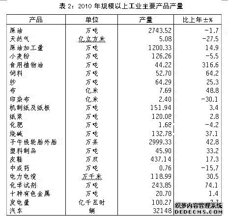 东营市2010年国民经济和社会发展统计公报
