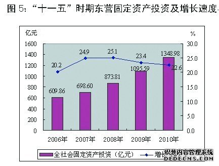 东营市2010年国民经济和社会发展统计公报