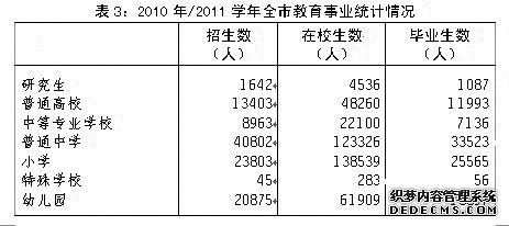 东营市2010年国民经济和社会发展统计公报