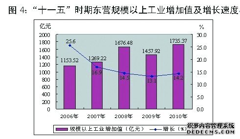 东营市2010年国民经济和社会发展统计公报