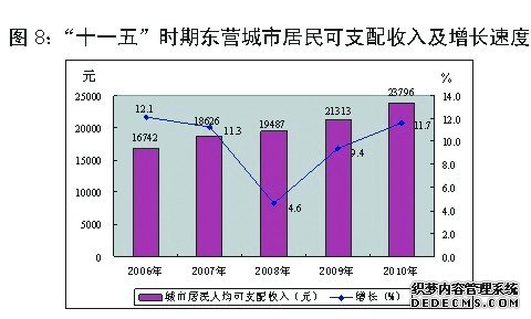东营市2010年国民经济和社会发展统计公报