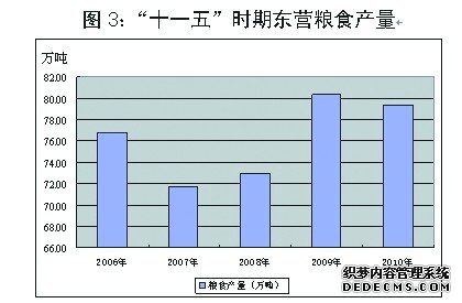 东营市2010年国民经济和社会发展统计公报