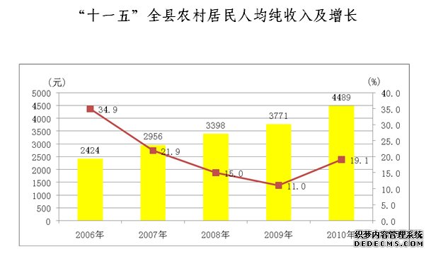 安庆市宿松县2010年国民经济和社会发展统计公报