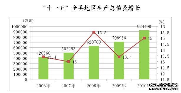安庆市宿松县2010年国民经济和社会发展统计公报