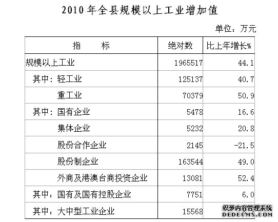 安庆市宿松县2010年国民经济和社会发展统计公报