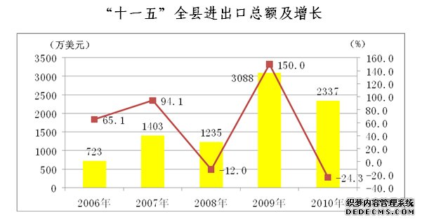 安庆市宿松县2010年国民经济和社会发展统计公报