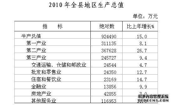 安庆市宿松县2010年国民经济和社会发展统计公报