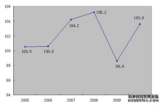 嘉兴市海宁市2010年国民经济和社会发展统计公报
