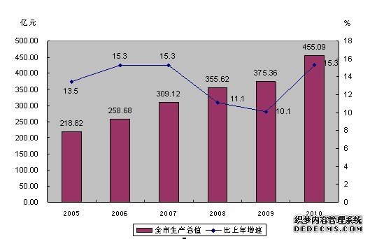 嘉兴市海宁市2010年国民经济和社会发展统计公报