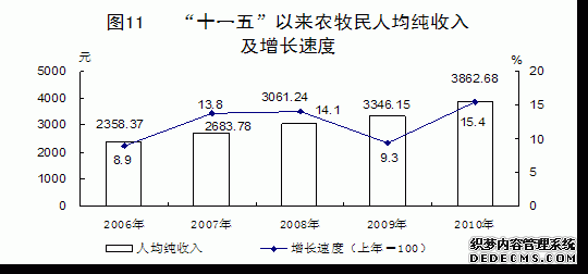 青海省2010年国民经济和社会发展统计公报