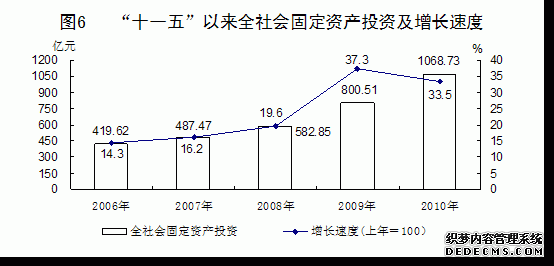 青海省2010年国民经济和社会发展统计公报
