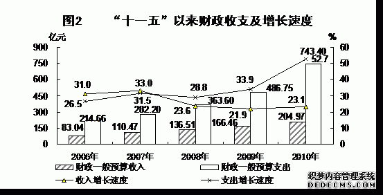 青海省2010年国民经济和社会发展统计公报