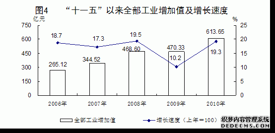 青海省2010年国民经济和社会发展统计公报
