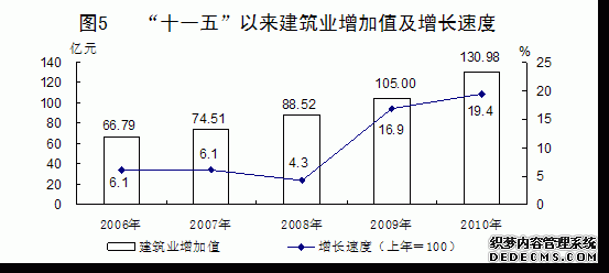 青海省2010年国民经济和社会发展统计公报