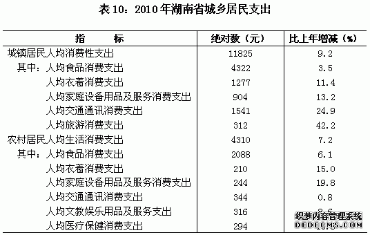 湖南省2010年国民经济和社会发展统计公报