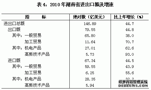 湖南省2010年国民经济和社会发展统计公报