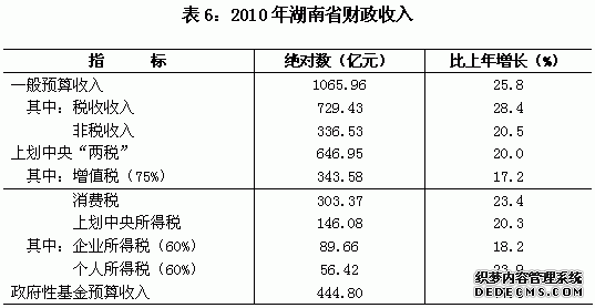 湖南省2010年国民经济和社会发展统计公报