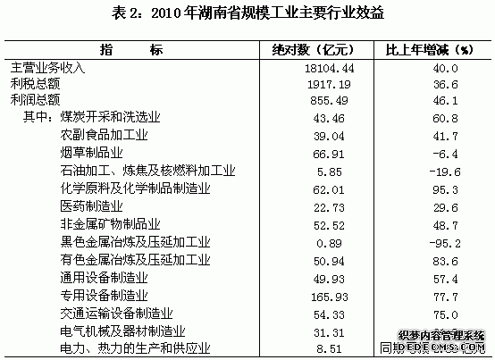 湖南省2010年国民经济和社会发展统计公报