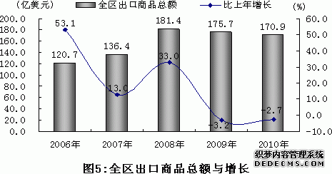 上海市闵行区2010年国民经济和社会发展统计公报
