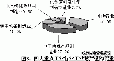 上海市闵行区2010年国民经济和社会发展统计公报