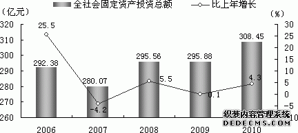上海市闵行区2010年国民经济和社会发展统计公报
