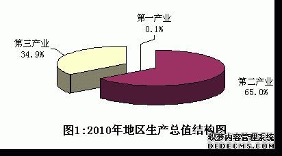 上海市闵行区2010年国民经济和社会发展统计公报