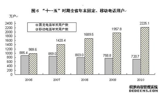 山西省2010年国民经济和社会发展统计公报
