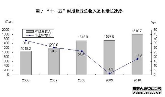 山西省2010年国民经济和社会发展统计公报