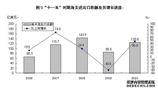 山西省2010年国民经济和社会发展统计公报