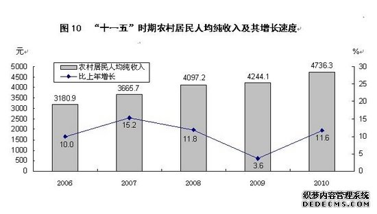 山西省2010年国民经济和社会发展统计公报