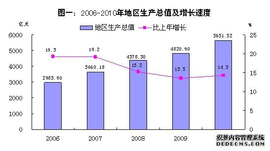 佛山市2010年国民经济和社会发展统计公报