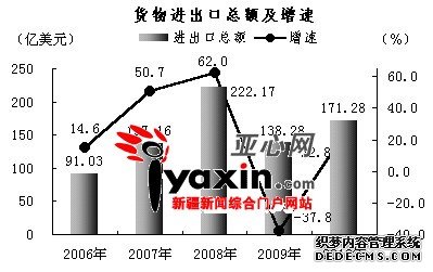 新疆维吾尔自治区2010年国民经济和社会发展统计