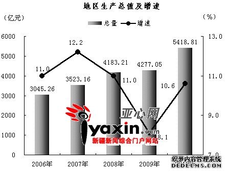 新疆维吾尔自治区2010年国民经济和社会发展统计