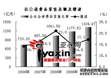 新疆维吾尔自治区2010年国民经济和社会发展统计