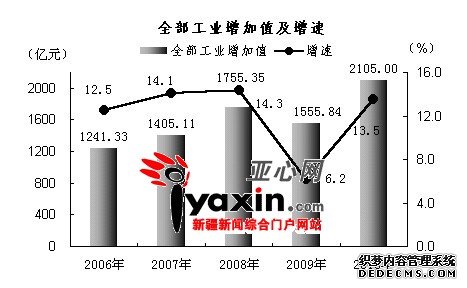 新疆维吾尔自治区2010年国民经济和社会发展统计
